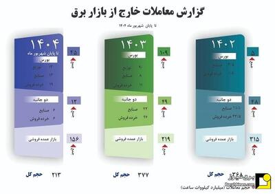 گزارش معاملات خارج از بازار برق - تا پایان شهریور ماه ۱۴۰۴