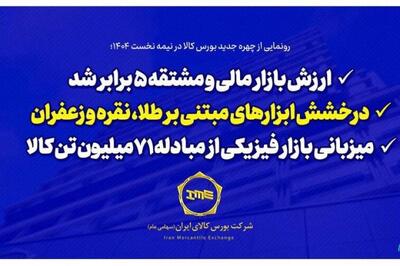 رونمایی از چهره جدید بورس کالا در نیمه نخست ۱۴۰۴؛ ارزش بازار مالی و مشتقه ۵ برابر شد/ درخشش ابزارهای مبتنی بر طلا، نقره و زعفران
