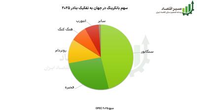 توسعه بانکرینگ در ایران؛ فرصتی راهبردی برای اقتصاد دریامحور