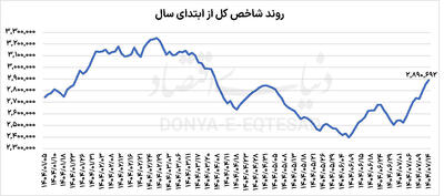 صعود سریالی بورس