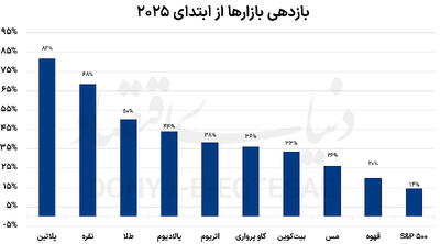 بازار محبوب جهان ۲۰۲۵