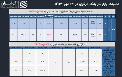 بازار پولی کشور غرق در کمبود نقدینگی؛ سیاست انقباضی بانک مرکزی به بازار باز رسید؟