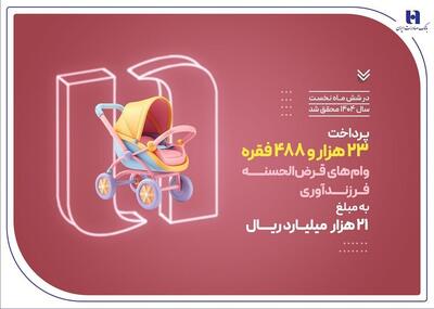 پرداخت ۲۳ هزار وام فرزندآوری توسط بانک صادرات ایران در نیمه نخست سال ۱۴۰۴ | اقتصاد24