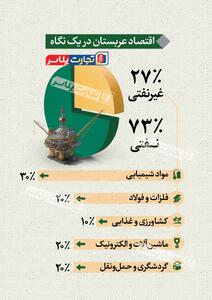 اینفوگرافی/ اقتصاد عربستان در یک نگاه | اقتصاد24