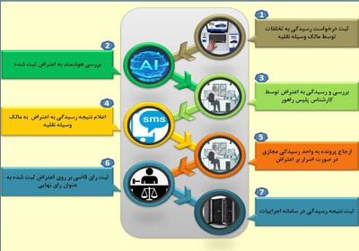 اینفوگرافی/ چگونه اعتراض اینترنتی به تخلفات رانندگی را ثبت کنیم؟ | اقتصاد24