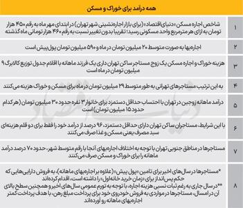 شوک سنگین به مستاجران/ ۹۰ درصد حقوق را مسکن و خوراک می بلعند/ سفره ها کوچکتر شد