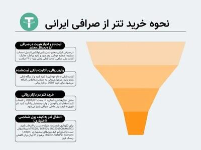نحوه خرید تتر از صرافی ایرانی | آموزش سریع و مطمئن