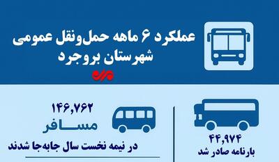 اینفوگرافیک؛ کارنامه ۶ ماهه حمل‌ونقل بروجرد