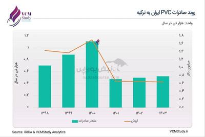 «رقابت سنگین در بازار PVC ترکیه؛ صادرات ایران زیر فشار محموله‌های ارزان آمریکا»
