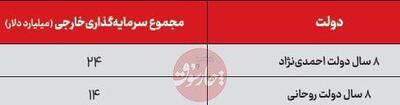 نصف شدن سرمایه‌گذاری خارجی در دوره برجام
