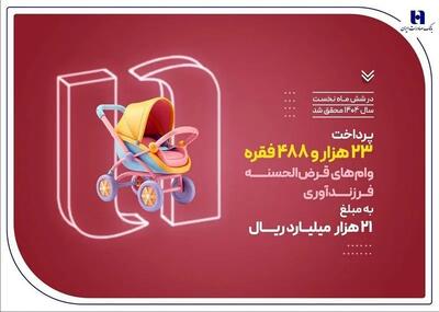 پرداخت ۲۳ هزار وام فرزندآوری توسط بانک صادرات ایران در نیمه نخست سال ۱۴۰۴