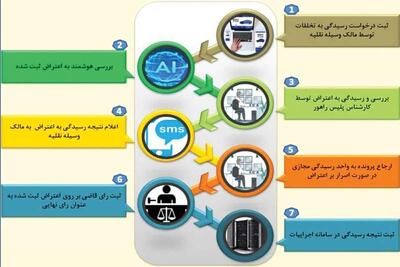 مراحل ثبت اینترنتی اعتراض به تخلفات رانندگی | سیاست روز