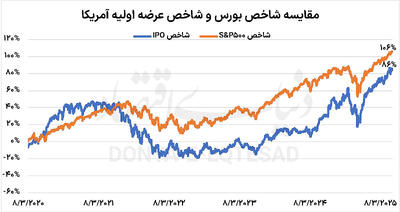 فرصت بزرگ‌ IPOها