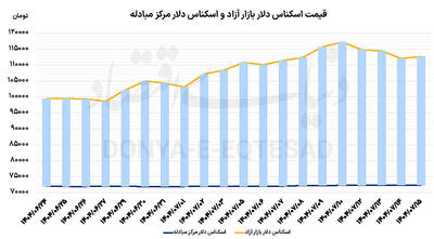 دلار در ایستگاه 112