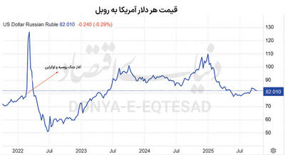 راز ارز تک نرخی روسیه