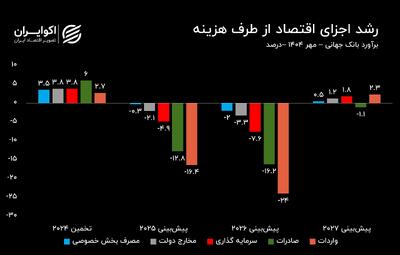 تاریک‌ترشدن چشم‌انداز اقتصاد ایران از لنز بانک جهانی
