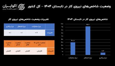 بازار کار زیر منگنه؛ ناامیدی در بازار کار افزایش یافت