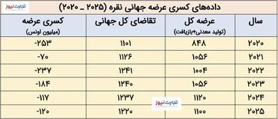 رالی نقره در سکوت خبری | اقتصاد24