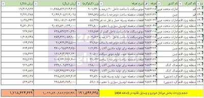 واردات ۱/۷ میلیارد دلاری مونتاژکاران در ۵ ماه