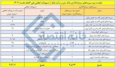 بانک دی ۲/۲ برابر درآمدش از تسهیلات اعطایی، سود به سپرده‌ها می‌دهد