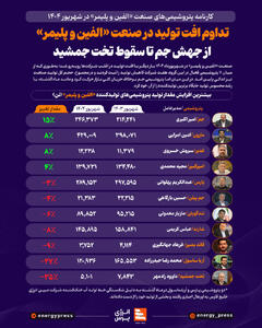 تداوم افت تولید در صنعت «الفین و پلیمر»؛ از جهش پتروشیمی جم تا سقوط پتروشیمی تخت جمشید +اینفوگرافیک