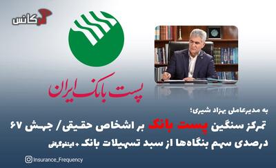 به مدیرعاملی بهزاد شیری؛ تمرکز سنگین پست بانک بر اشخاص حقیقی/ جهش ۶۷ درصدی سهم بنگاه‌ها از سبد تسهیلات بانک + اینفوگرافی