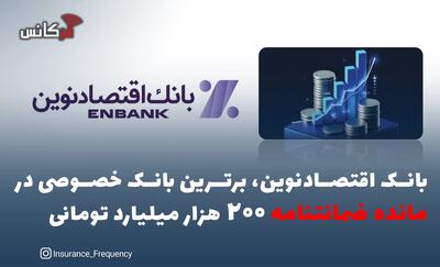 بانک اقتصادنوین، برترین بانک خصوصی در  مانده ضمانتنامه  ۲۰۰ هزار میلیارد تومانی