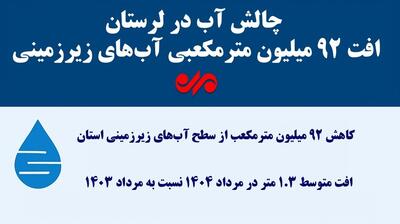 اینفوگرافیک| چالش آب در لرستان؛ ذخایر سدها به ۱۳ درصد رسید!