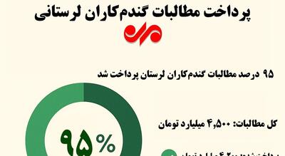 اینفوگرافیک؛ تحقق ۹۵ درصدی پرداخت مطالبات گندم‌کاران لرستان