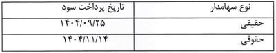 مجمع کتوسعه ۱۴۰۴ l میزان سود نقدی کتوسعه در مجمع