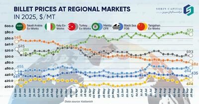 افت قیمت بیلت دریای سیاه در پی ضعف تقاضا و فشار هزینه‌ها