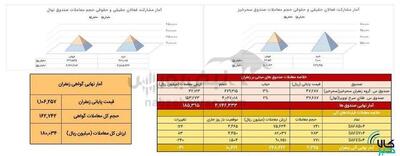 معامله ۲۳۰ کیلوگرم زعفران در بازار آتی بورس کالا