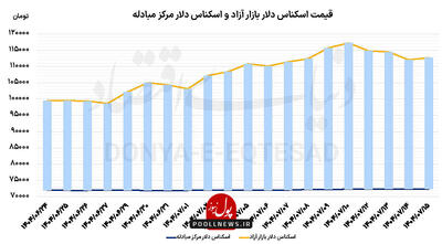 دلار در ایستگاه ۱۱۲ هزار تومان