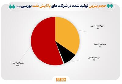 تازه‌ترین ارقام کرک اسپرد بنزین و درآمد پالایشگاه‌ها
