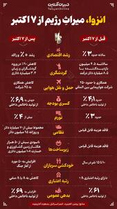 انزوا، میراثِ رژیم از ۷ اکتبر