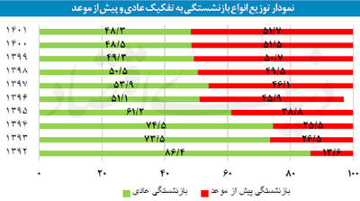 بازگشت بازنشسته‌ها به بازار کار
