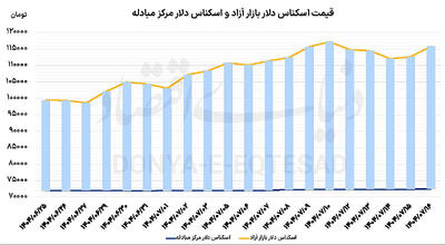 حرکت پاندولی دلار