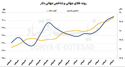 عبور طلا از ایستگاه 4 هزار