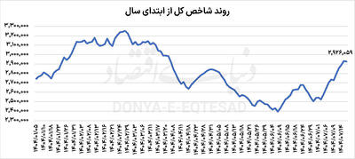 معمای رونق بورس