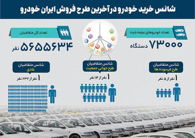  تب رانت در بازار خودرو