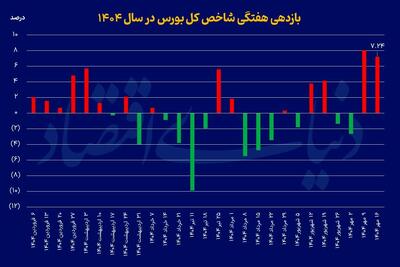 رشد 7 درصدی بورس در مقیاس هفتگی