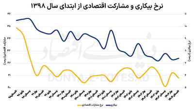 شوک تابستانی اشتغال زنان