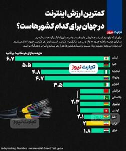 اینفوگرافی/ کم ارزش‌ترین اینترنت در جهان برای کدام کشورهاست؟ | اقتصاد24
