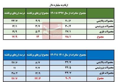 38 میلیارد دلار ارز صادراتی در 7 سال گذشته برنگشت/فولاد و مس در صدر متخلفان - تسنیم