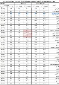 نرخ بیکاری تک‌رقمی در 28 استان/ آذربایجان غربی کمترین بیکار را دارد - تسنیم