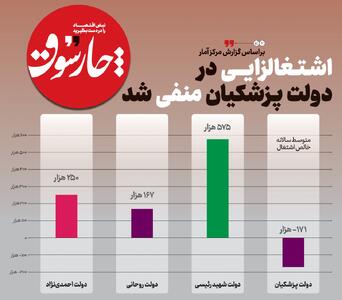 اشتغالزایی در دولت پزشکیان منفی شد