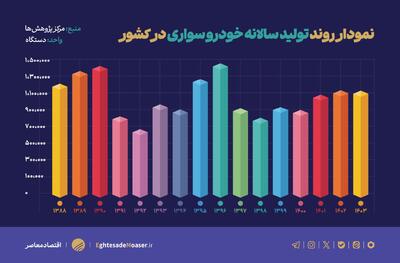 مونتاژکاران خودرو چگونه منابع ارزی کشور را می‌بلعند؟