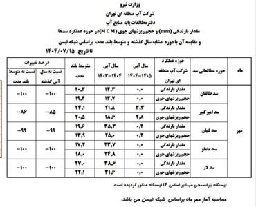 عکس/ یک آمار نگران‌کننده درباره آب تهران | اقتصاد24