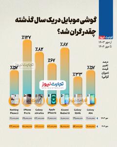 اینفوگرافی/ گوشی موبایل در یک سال گذشته چقدر گران شد؟ | اقتصاد24