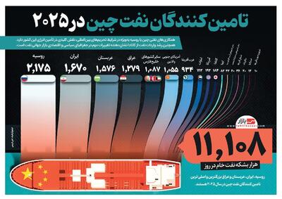 تأمین کنندگان نفت چین در ۲۰۲۵